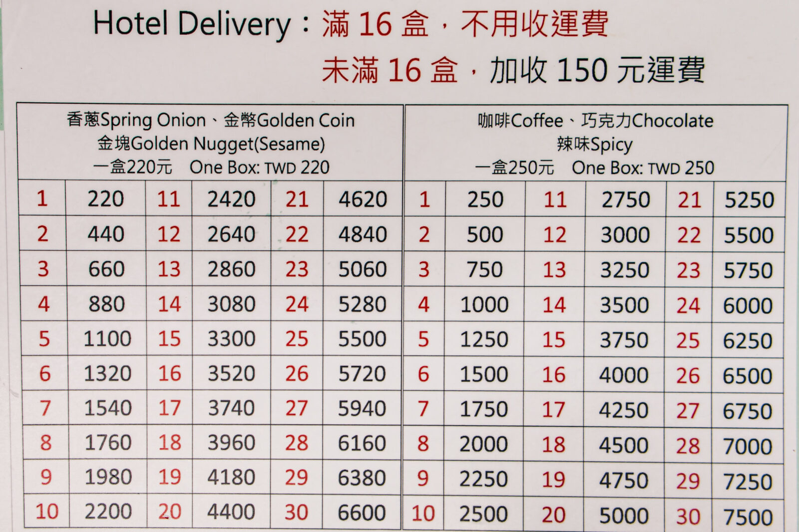 甜滿 L'Atelier Lotus 飯店配送與牛軋餅價格表，香蔥、金幣與金塊每盒 220 元，咖啡、巧克力與辣味每盒 250 元